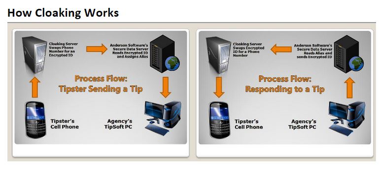 Diagram Showing Process Flow of Anonymous Text Reporting
